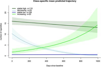 Differential trajectories of tobacco smoking in people at ultra-high risk for psychosis: Associations with clinical outcomes